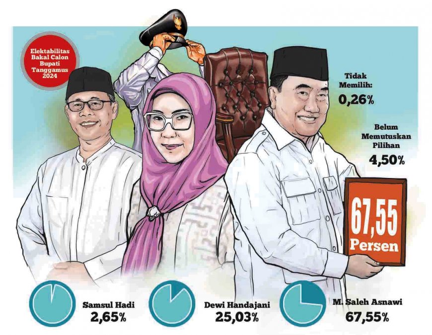 Elektabilitas M. Saleh Asnawi Melejit, Petahana Tertinggal Jauh