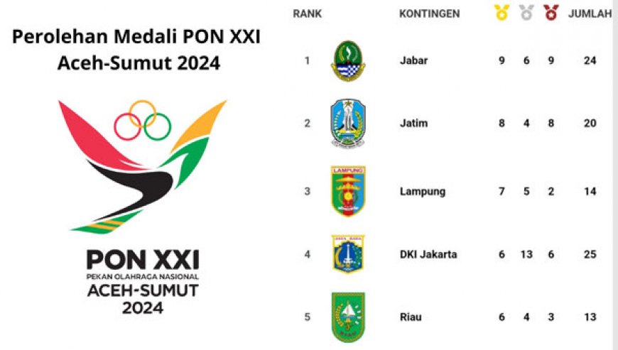 Sempat di Puncak Kini Lampung Tempati Posisi Ketiga Klasemen Sementara PON XXI Aceh-Sumut