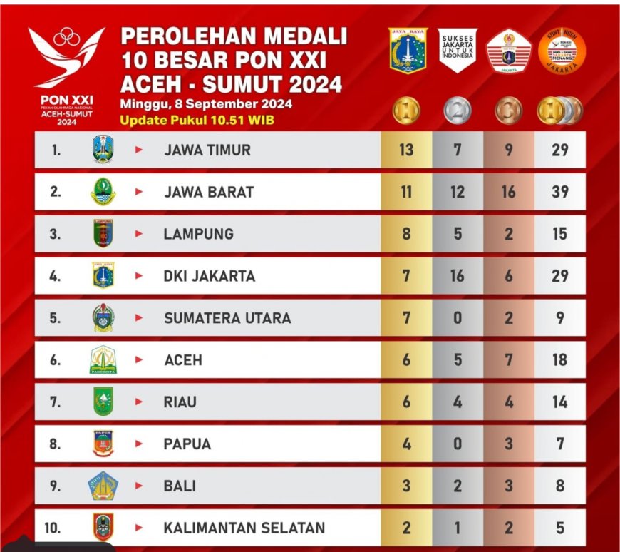 Lampung Peringkat 3, CdM II Yakin Raih 35 Medali Emas di PON XXI/2024 Aceh-Sumut