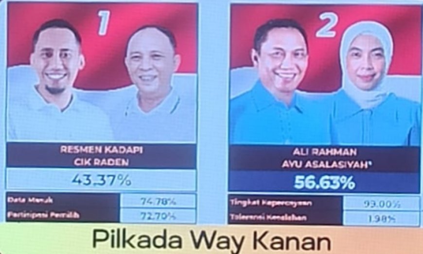 Ali Rahman dan Ayu Asalasiyah Unggul di Pilkada Way Kanan Berdasarkan Hitung Cepat Rakata